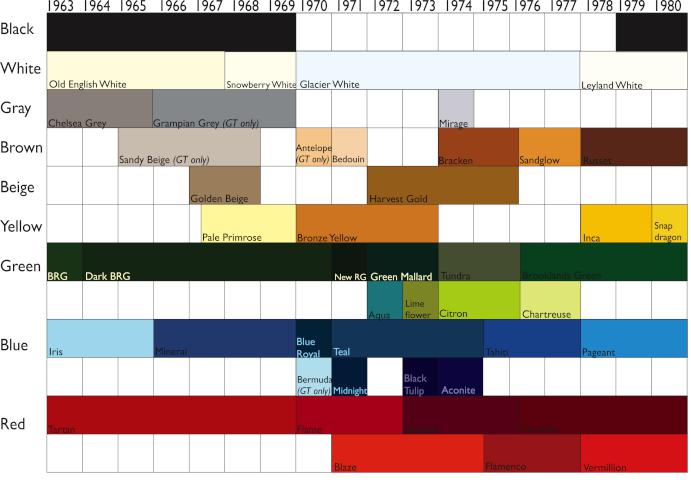 Mgb Colours Chart